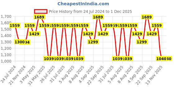 tatacliq.com Reebok Men's Energy Runner LP Navy Running Shoes reebok Price History Graph from 24 Jul 2024 to 30 Nov 2025