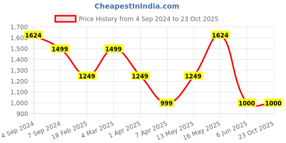 tatacliq.com Reebok Men's ENERGY RUNNER Pure Grey Running Shoes reebok Price History Graph from 4 Sep 2024 to 23 Oct 2025
