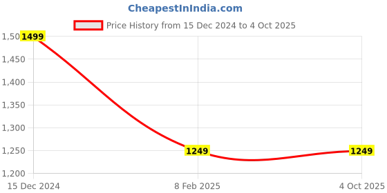 tatacliq.com Reebok Men's ENERGY RUNNER Pure Grey Running Shoes reebok Price History Graph from 15 Dec 2024 to 4 Oct 2025