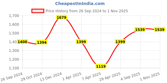 tatacliq.com Reebok Men's Energy Streak Black Running Shoes reebok Price History Graph from 26 Sep 2024 to 31 Oct 2025
