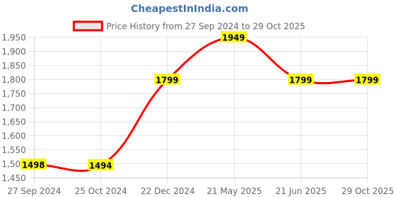 tatacliq.com Reebok Men's Energy Streak Black Running Shoes reebok Price History Graph from 27 Sep 2024 to 28 Oct 2025