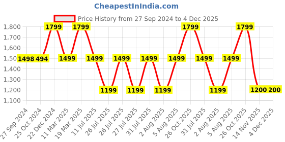 tatacliq.com Reebok Men's Energy Streak Grey Running Shoes reebok Price History Graph from 27 Sep 2024 to 4 Dec 2025