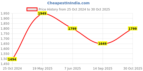tatacliq.com Reebok Men's Energy Streak Grey Running Shoes reebok Price History Graph from 25 Oct 2024 to 30 Oct 2025
