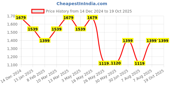 tatacliq.com Reebok Men's Energy Streak Grey Running Shoes reebok Price History Graph from 14 Dec 2024 to 18 Oct 2025