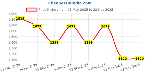 tatacliq.com Reebok Men's Energy Streak Navy Running Shoes reebok Price History Graph from 21 May 2025 to 21 Nov 2025