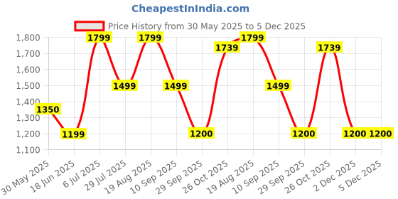 tatacliq.com Reebok Men's Energy Streak Teal Blue Running Shoes reebok Price History Graph from 30 May 2025 to 2 Dec 2025
