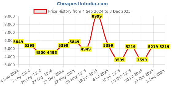 tatacliq.com Reebok Men's Energylux 3 Navy Running Shoes reebok Price History Graph from 4 Sep 2024 to 3 Dec 2025