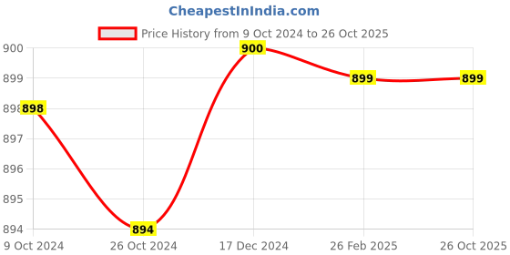 tatacliq.com Reebok Men's EPIC Grey Floater Sandals reebok Price History Graph from 9 Oct 2024 to 26 Oct 2025