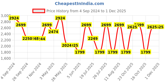 tatacliq.com Reebok Men's Epsilon Black Running Shoes reebok Price History Graph from 4 Sep 2024 to 30 Nov 2025