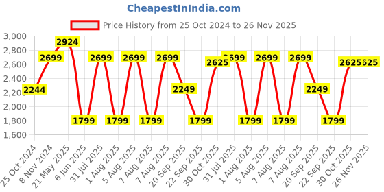 tatacliq.com Reebok Men's Epsilon Black Running Shoes reebok Price History Graph from 25 Oct 2024 to 25 Nov 2025