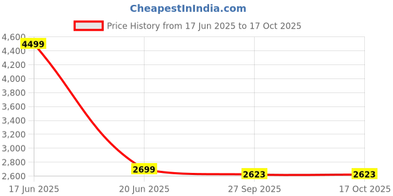 tatacliq.com Reebok Men's Epsilon Core Black Running Shoes reebok Price History Graph from 17 Jun 2025 to 15 Oct 2025