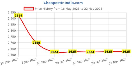tatacliq.com Reebok Men's Epsilon Core Black Running Shoes reebok Price History Graph from 16 May 2025 to 22 Nov 2025