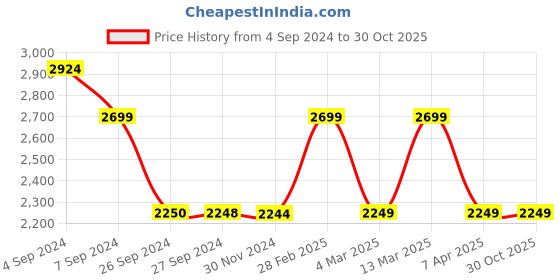 tatacliq.com Reebok Men's Epsilon Grey Running Shoes reebok Price History Graph from 4 Sep 2024 to 30 Oct 2025