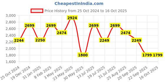 tatacliq.com Reebok Men's Epsilon Grey Running Shoes reebok Price History Graph from 25 Oct 2024 to 15 Oct 2025