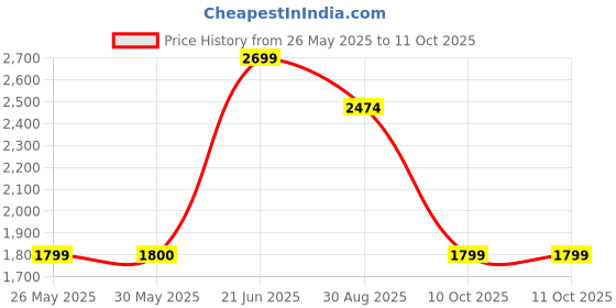tatacliq.com Reebok Men's Epsilon Grey Running Shoes reebok Price History Graph from 26 May 2025 to 10 Oct 2025