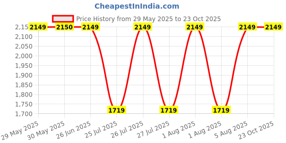 tatacliq.com Reebok Men's Epsilon Steel Blue Running Shoes reebok Price History Graph from 29 May 2025 to 23 Oct 2025