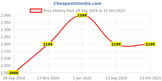 tatacliq.com Reebok Men's EQ fit Navy Running Shoes reebok Price History Graph from 26 Sep 2024 to 13 Oct 2025