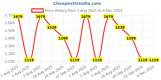 tatacliq.com Reebok Men's ESPINAR Ash Grey Running Shoes reebok Price History Graph from 1 Aug 2025 to 4 Dec 2025