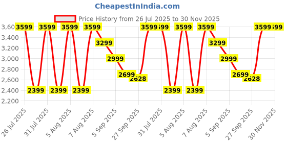 tatacliq.com Reebok Men's Ever Road DMX 3.0 Navy Training Shoes reebok Price History Graph from 26 Jul 2025 to 30 Nov 2025