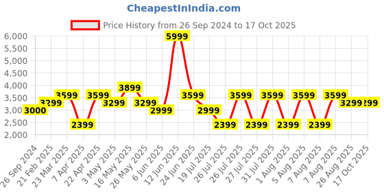 tatacliq.com Reebok Men's Ever Road DMX 4.0 Core Black Walking Shoes reebok Price History Graph from 26 Sep 2024 to 16 Oct 2025