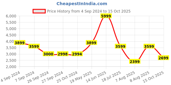 tatacliq.com Reebok Men's Ever Road DMX 4.0 Navy Running Shoes reebok Price History Graph from 4 Sep 2024 to 15 Oct 2025