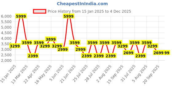 tatacliq.com Reebok Men's Ever Road DMX 4.0 Navy Running Shoes reebok Price History Graph from 15 Jan 2025 to 4 Dec 2025