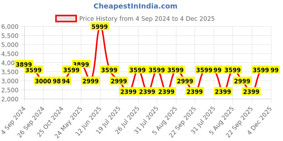 tatacliq.com Reebok Men's Ever Road DMX 4.0 Pure Grey Walking Shoes reebok Price History Graph from 4 Sep 2024 to 4 Dec 2025