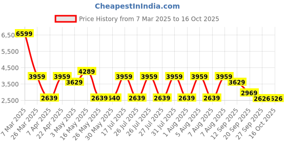 tatacliq.com Reebok Men's Ever Road DMX 4.0 Vector Navy Walking Shoes reebok Price History Graph from 7 Mar 2025 to 16 Oct 2025