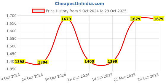 tatacliq.com Reebok Men's Ezra Black Floater Sandals reebok Price History Graph from 9 Oct 2024 to 29 Oct 2025