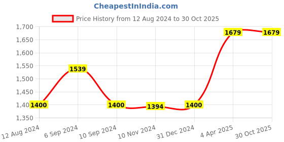 tatacliq.com Reebok Men's Ezra Green Floater Sandals reebok Price History Graph from 12 Aug 2024 to 30 Oct 2025
