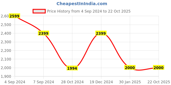 tatacliq.com Reebok Men's Fair weather 2.0 Black Training Shoes reebok Price History Graph from 4 Sep 2024 to 22 Oct 2025