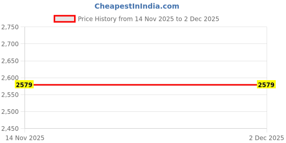 tatacliq.com Reebok Men's Fair weather 2.0 White Running Shoes reebok Price History Graph from 14 Nov 2025 to 30 Nov 2025