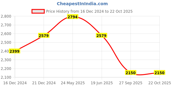 tatacliq.com Reebok Men's Fairweather 2.0 Navy Training Shoes reebok Price History Graph from 16 Dec 2024 to 22 Oct 2025