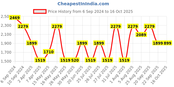 tatacliq.com Reebok Men's Fast Approach 2.0 Navy Running Shoes reebok Price History Graph from 6 Sep 2024 to 14 Oct 2025
