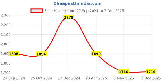 tatacliq.com Reebok Men's Fast Approach 2.0 Navy Running Shoes reebok Price History Graph from 27 Sep 2024 to 3 Dec 2025