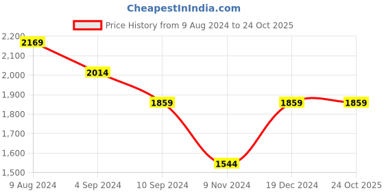 tatacliq.com Reebok Men's Fast Approach Grey Running Shoes reebok Price History Graph from 9 Aug 2024 to 24 Oct 2025