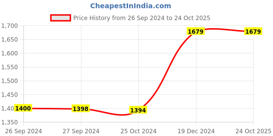 tatacliq.com Reebok Men's Fast Lux Finish Black Running Shoes reebok Price History Graph from 26 Sep 2024 to 24 Oct 2025