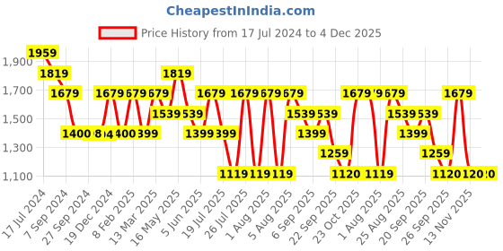 tatacliq.com Reebok Men's Fast Lux Finish Grey Running Shoes reebok Price History Graph from 17 Jul 2024 to 3 Dec 2025