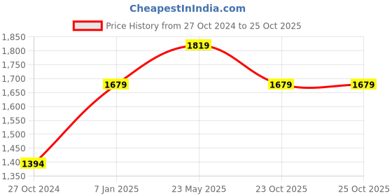 tatacliq.com Reebok Men's Fast Lux Finish Grey Running Shoes reebok Price History Graph from 27 Oct 2024 to 23 Oct 2025