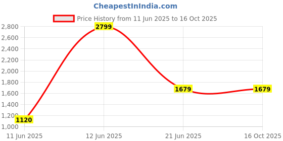 tatacliq.com Reebok Men's Fast Lux Finish Grey Running Shoes reebok Price History Graph from 11 Jun 2025 to 16 Oct 2025