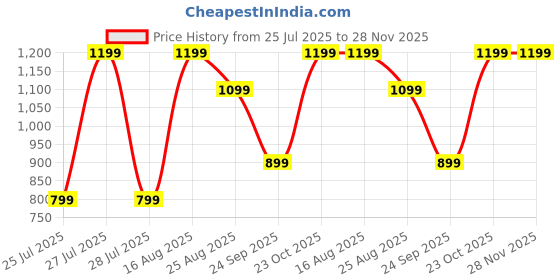 tatacliq.com Reebok Men's Fathom Navy Flip Flops reebok Price History Graph from 25 Jul 2025 to 28 Nov 2025