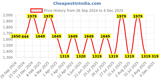tatacliq.com Reebok Men's Fitness 24 7 Black Running Shoes reebok Price History Graph from 26 Sep 2024 to 4 Dec 2025