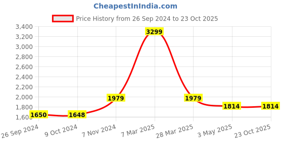 tatacliq.com Reebok Men's Fitness 24 7 Black Running Shoes reebok Price History Graph from 26 Sep 2024 to 23 Oct 2025