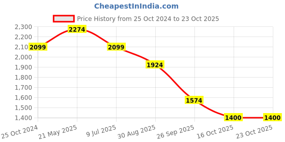 tatacliq.com Reebok Men's Fitness 24 7 Brown Running Shoes reebok Price History Graph from 25 Oct 2024 to 23 Oct 2025