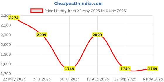 tatacliq.com Reebok Men's Fitness 24 7 Brown Running Shoes reebok Price History Graph from 22 May 2025 to 3 Nov 2025