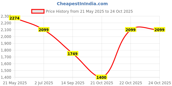tatacliq.com Reebok Men's Fitness 24 7 M Black Running Shoes reebok Price History Graph from 21 May 2025 to 22 Oct 2025