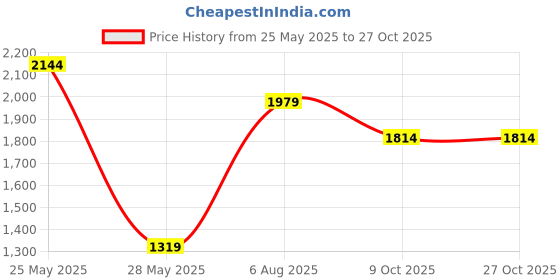 tatacliq.com Reebok Men's Fitness 24/7 Charcoal Grey Running Shoes reebok Price History Graph from 25 May 2025 to 27 Oct 2025