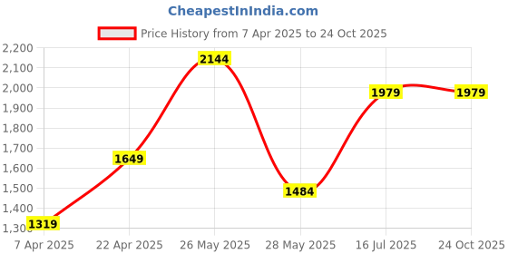 tatacliq.com Reebok Men's Fitness 24x7 Teal Blue Running Shoes reebok Price History Graph from 7 Apr 2025 to 24 Oct 2025