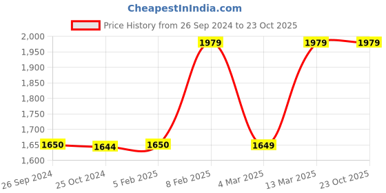 tatacliq.com Reebok Men's Fitness Billington Black Running Shoes reebok Price History Graph from 26 Sep 2024 to 23 Oct 2025