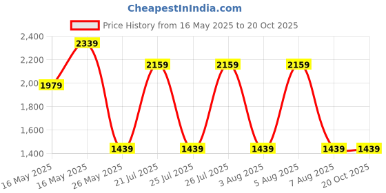 tatacliq.com Reebok Men's Fitness Essotera Flex Brown Training Shoes reebok Price History Graph from 16 May 2025 to 20 Oct 2025